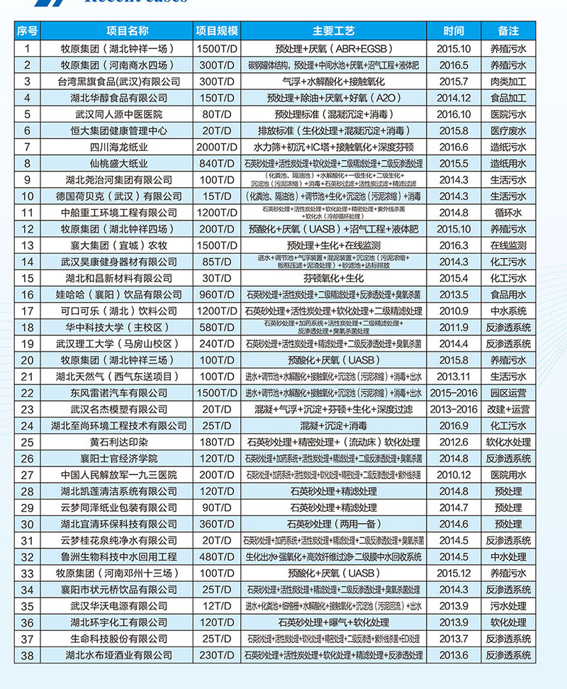 武漢熊谷科技部分污水處理_純水處理工程案例