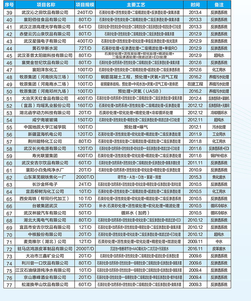 武漢熊谷科技部分污水處理_純水處理工程案例