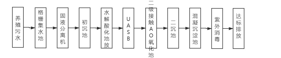 養豬場水處理工藝流程圖