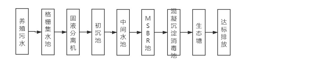 養豬場水處理工藝流程圖