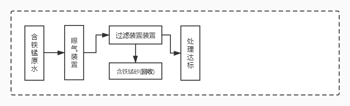 除鐵錳設備工藝流程方法