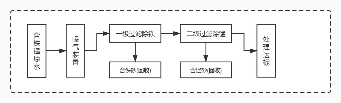 除鐵錳過濾器_除鐵錳工藝流程圖