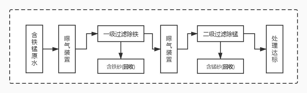 除鐵錳設備_除鐵錳過濾器工藝方法流程圖