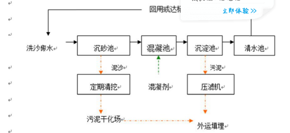 洗砂廢水處理工藝流程