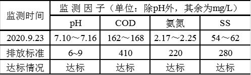 醫藥污水處理廠廢水出水水質