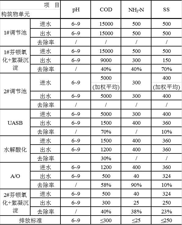 醫藥污水處理工藝廢水處理效率分析表