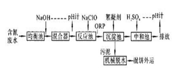 化學沉淀法處理電鍍廢水工藝