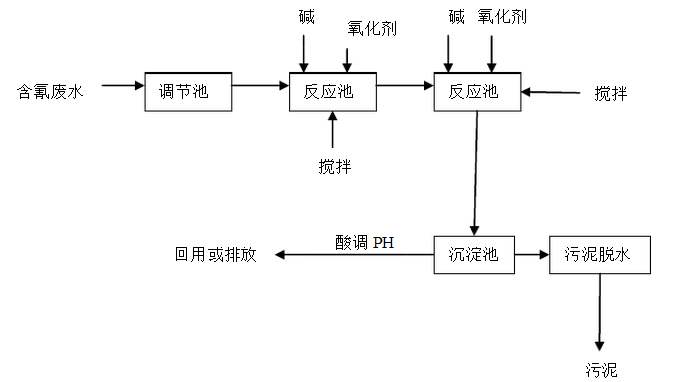 氧化還原法處理電鍍廢水工藝