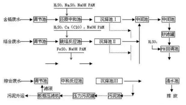 離子交換法處理電鍍廢水工藝