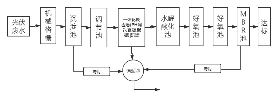 光伏污水處理工藝流程圖