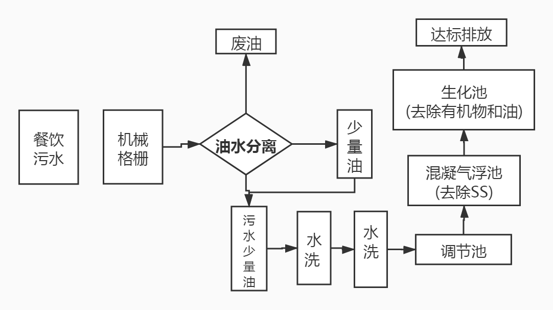 餐飲酒店行業污水處理工藝流程圖