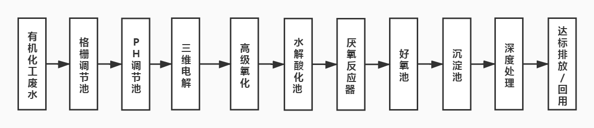 有機化工廢水處理工藝流程圖