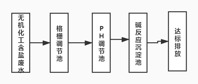 無機化工含鹽金屬廢水處理工藝流程圖