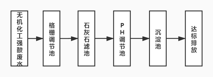 無機化工強酸性廢水處理工藝流程圖