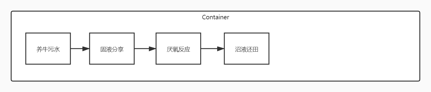 養牛污水處理設備工藝_沼液還田