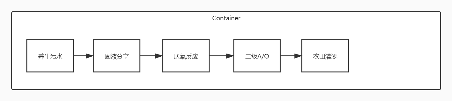 養牛污水處理設備工藝_農田灌溉