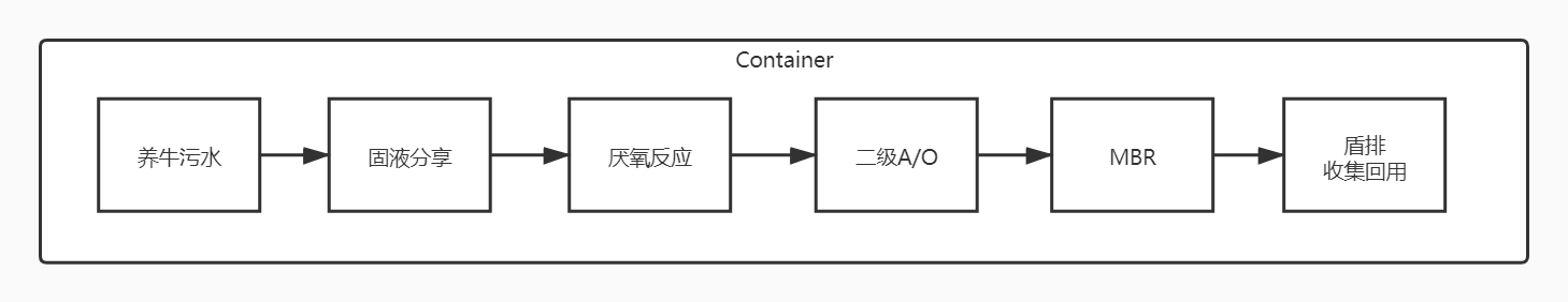 養牛污水處理設備工藝_直排&回用