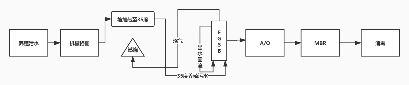 EGSB處理養殖污水_養殖污水處理工藝流程圖