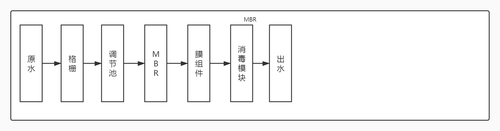 MBR工藝處理醫療污水工藝流程圖