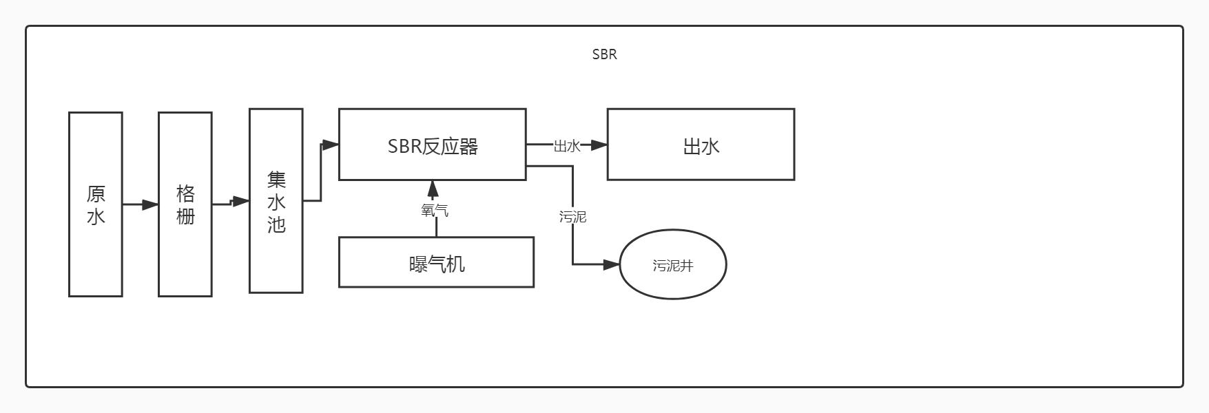 SBR工藝處理醫療污水工藝流程圖