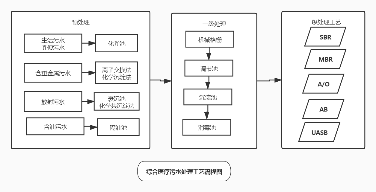 醫療污水處理工藝流程圖