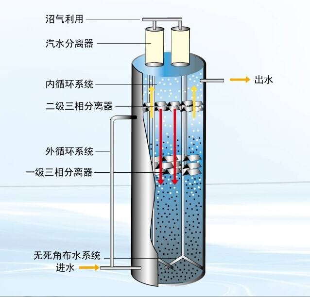 uasb厭氧反應器內部工藝流程圖