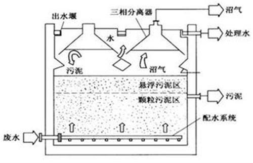 UASB工藝結構圖紙