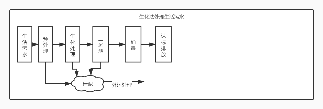 生活污水處理設備工藝流程圖