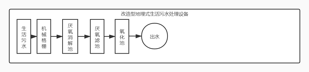 生活污水處理設備工藝流程圖