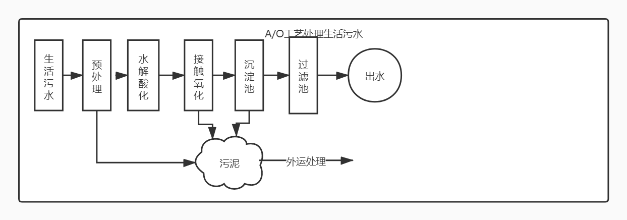 生活污水處理設備工藝流程圖