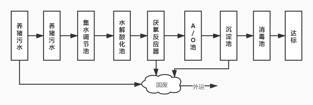 養豬場污水處理工藝流程圖