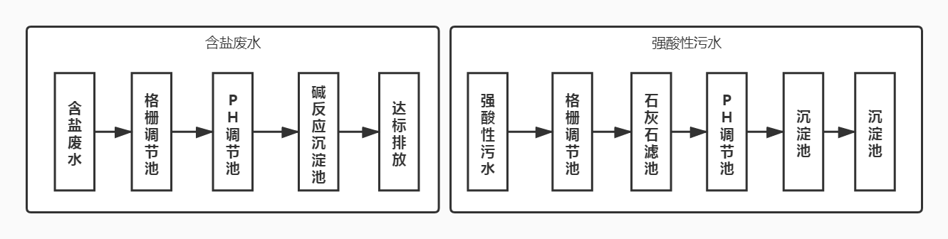 無機化工污水處理工藝流程圖