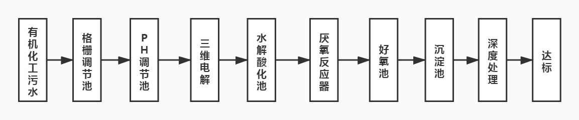 有機化工污水處理工藝流程圖