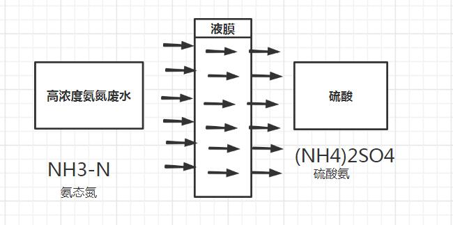 除氨氮工藝流程方法