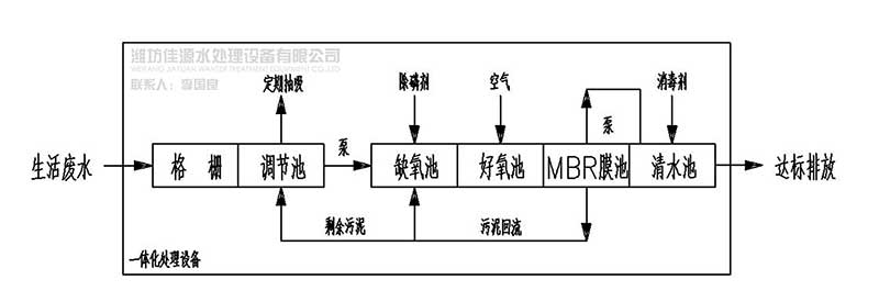 一體化生活污水處理設備工藝流程