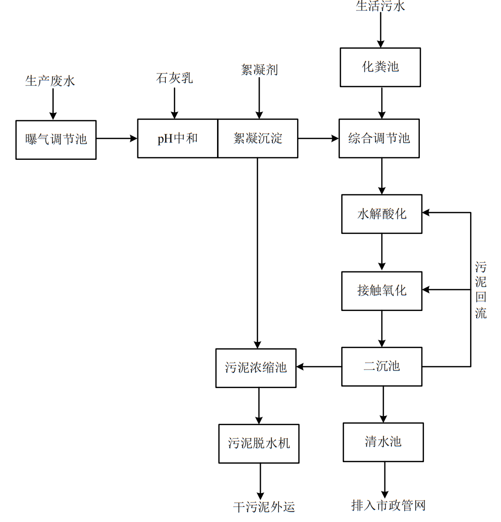 精細化工廢水處理工藝流程圖