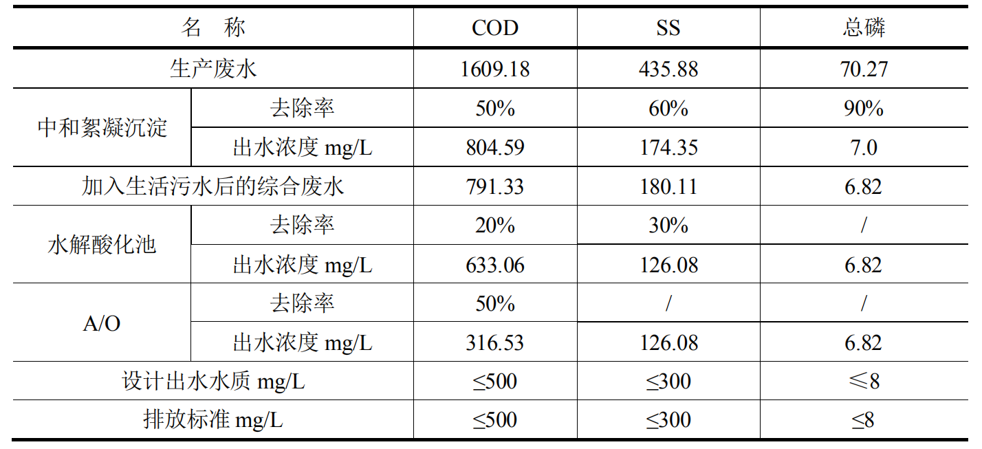 精細化工廢水處理系統污染物處理效率分析