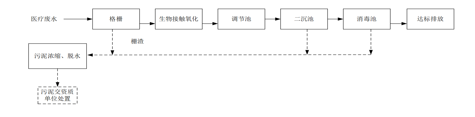 醫療污水處理工藝流程圖