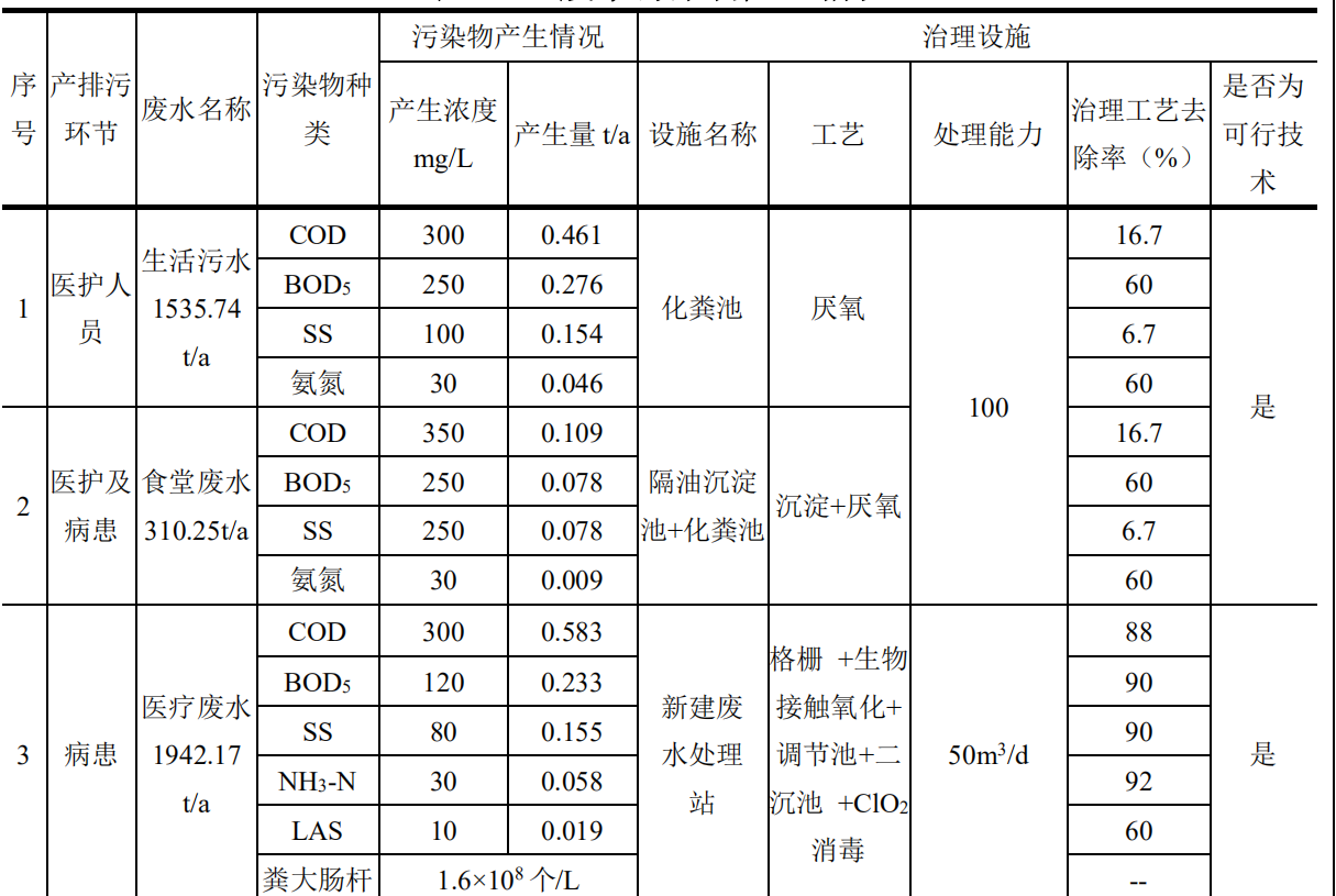 醫療廢水水質分析