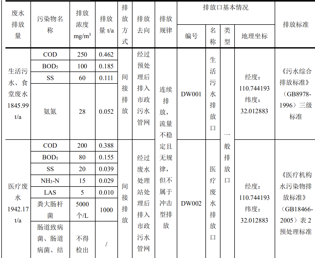 醫療廢水水質分析