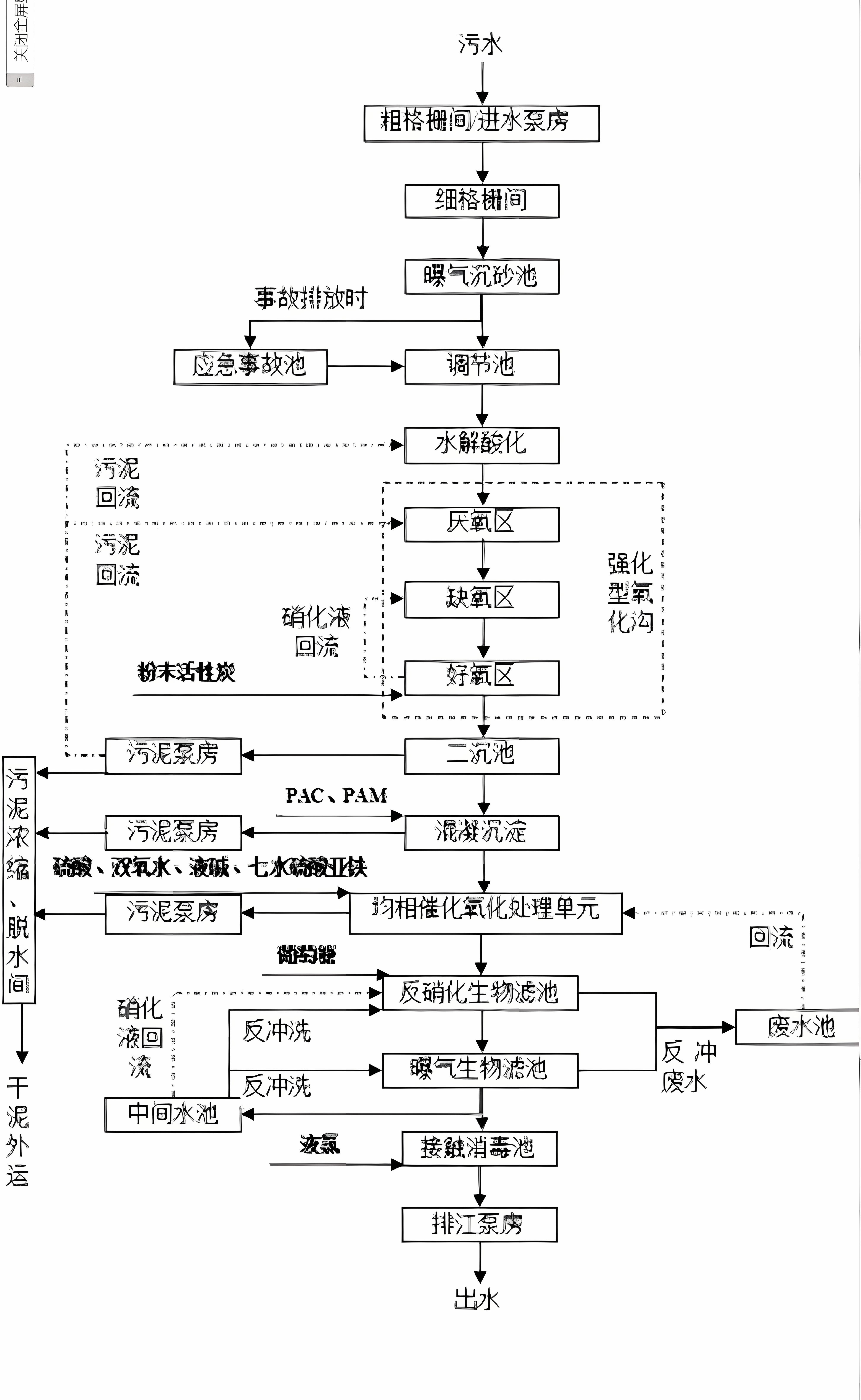 化工污水處理工藝流程圖