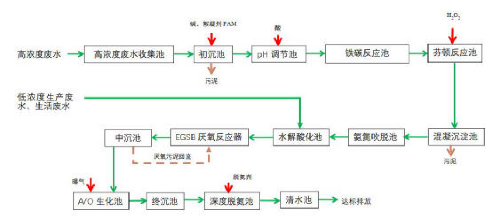 礦山采礦污水處理工藝流程圖