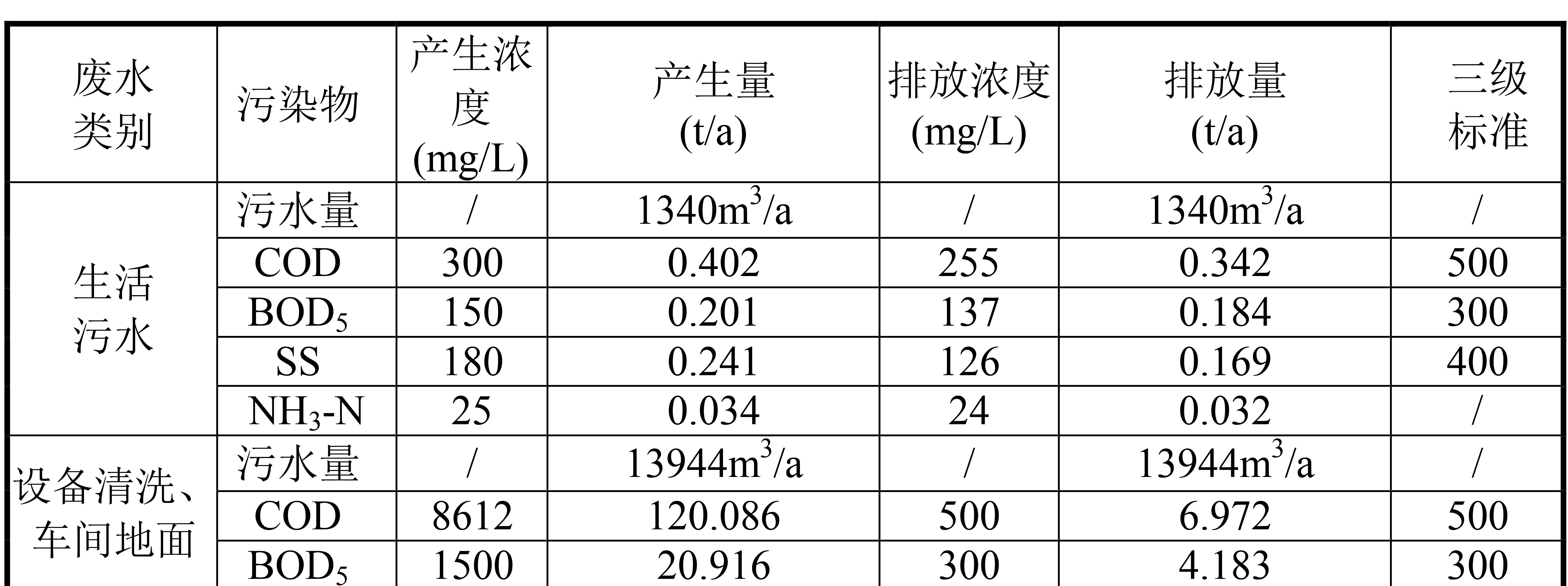 食品廠污水水質分析