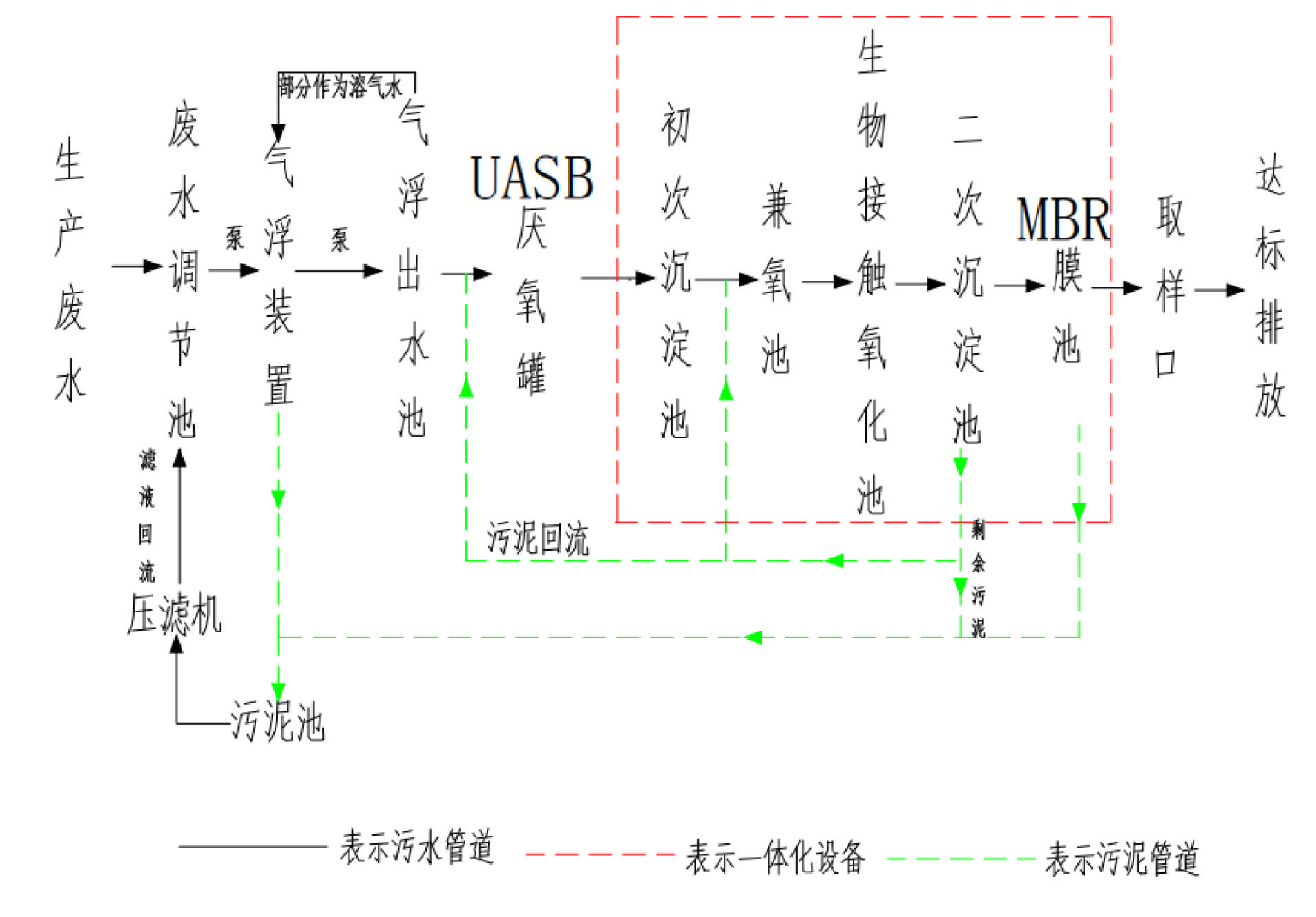 食品制造廢水處理站污水處理工藝流程圖