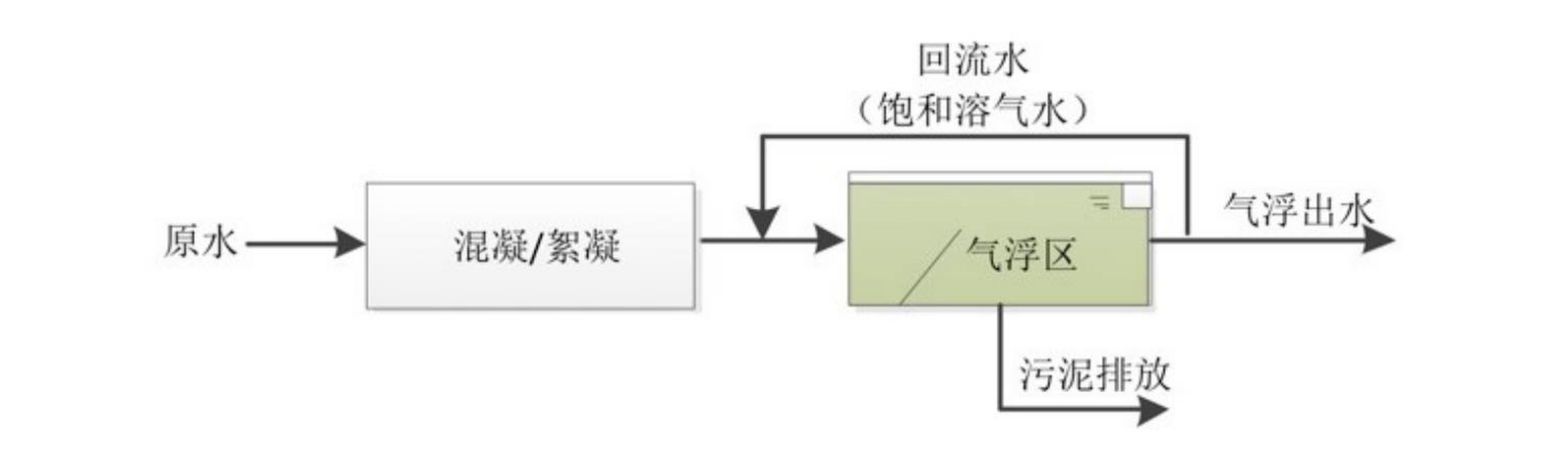 氣浮池工藝流程圖_武漢市熊谷科技有限公司