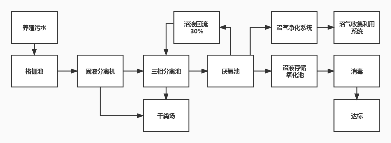 養殖污水處理_禽畜養殖廢水處理工藝流程圖