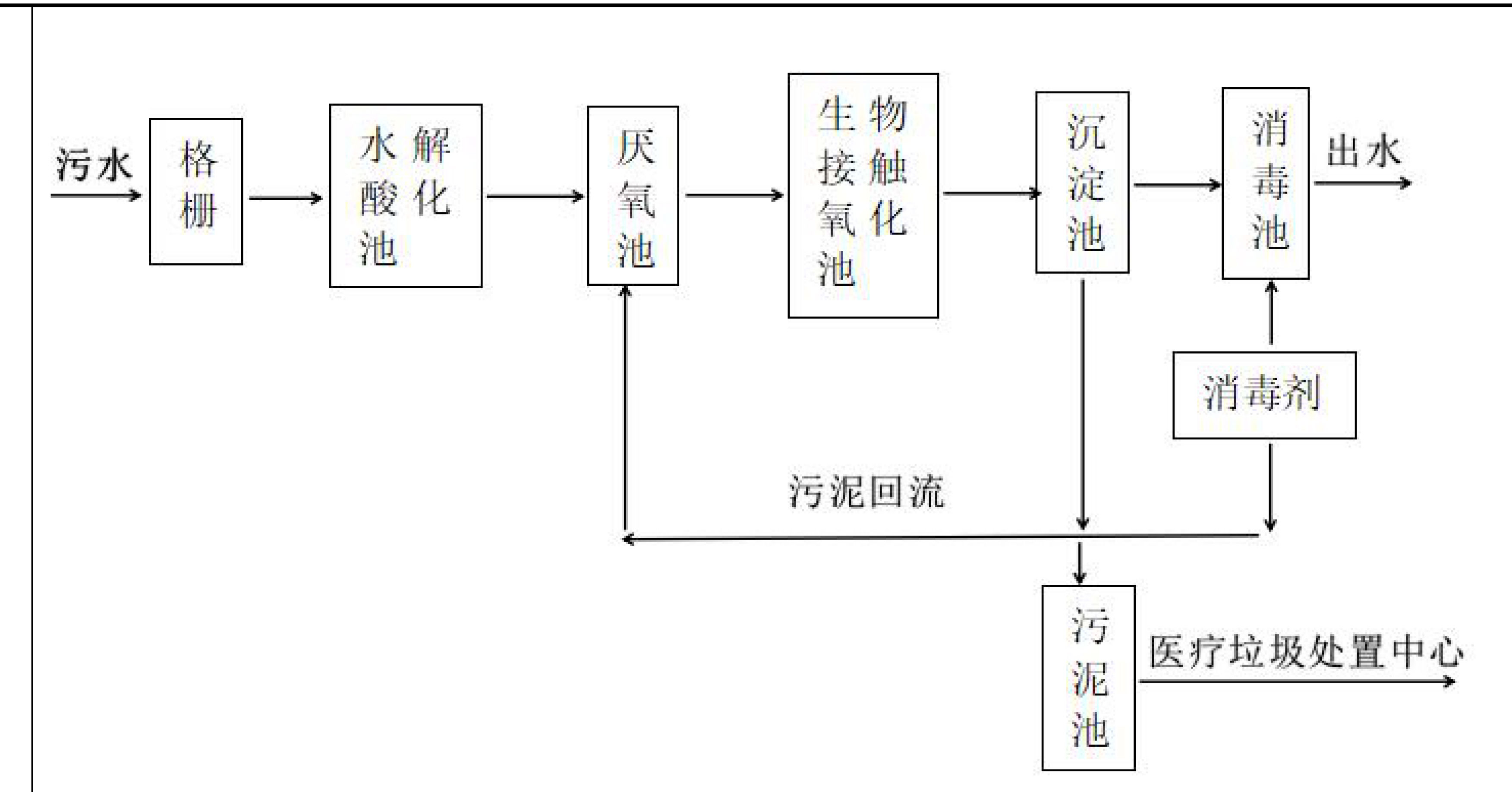 醫院污水處理設備工藝流程圖