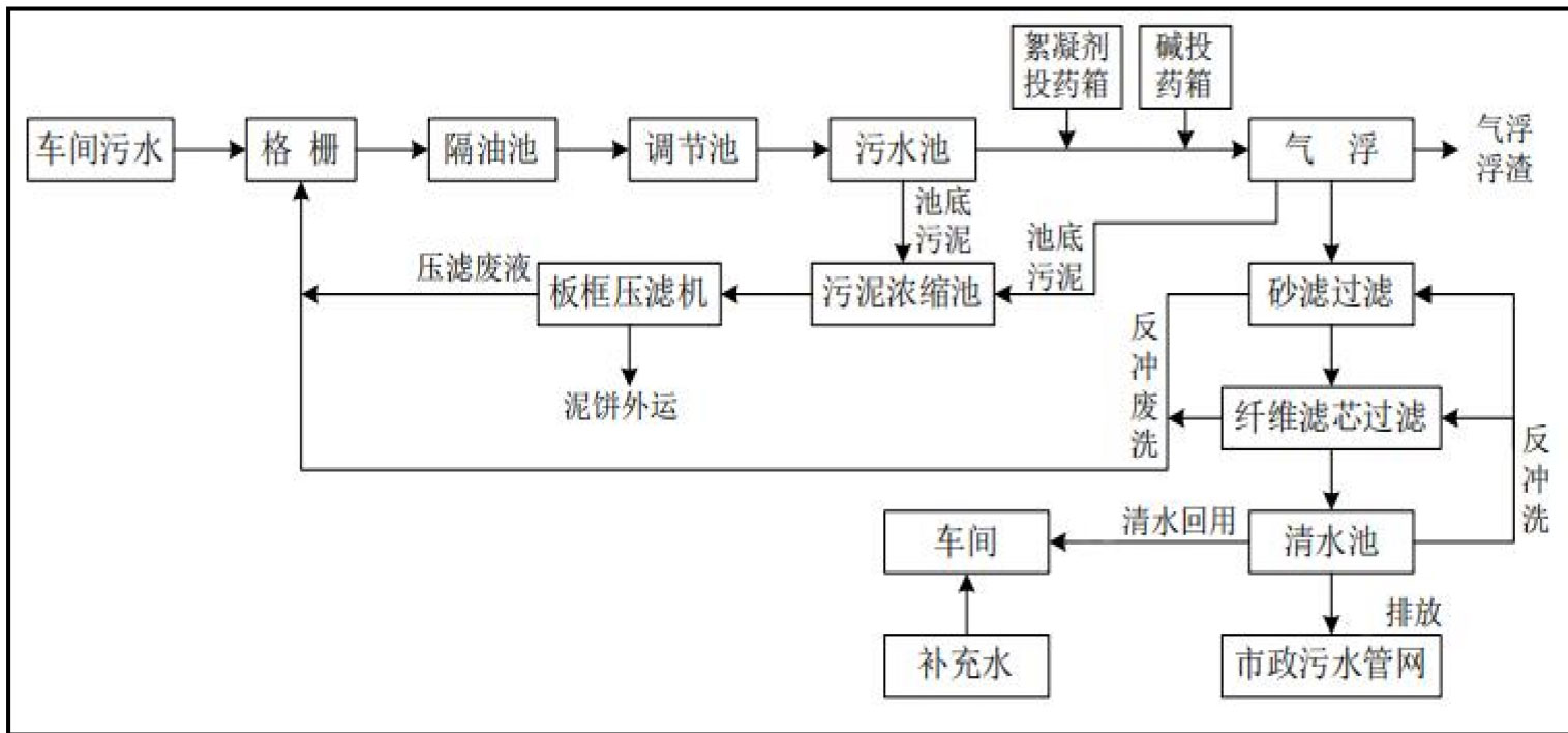 紡織污水處理工藝流程圖