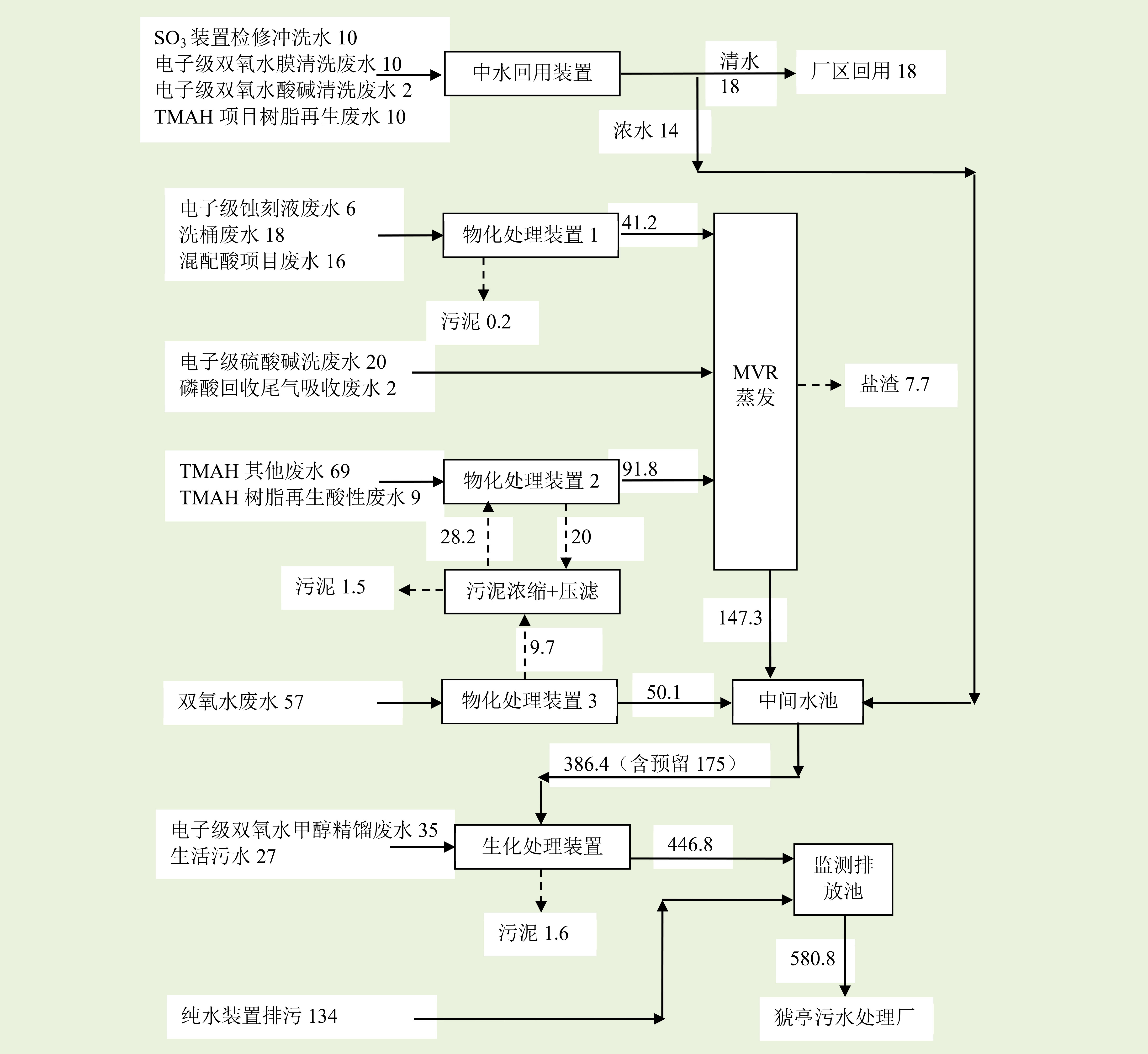 無機化工廢水處理工藝流程圖