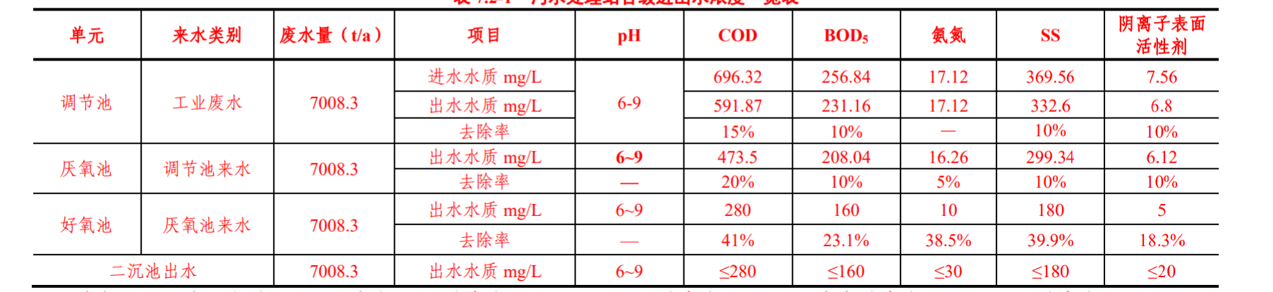 化工污水處理水質分析